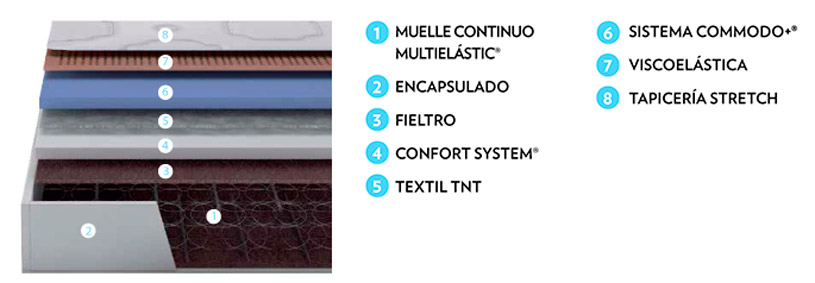 Composición y capas del colchón Flex Multi Visco con Gel, de la gama Selection de Flex